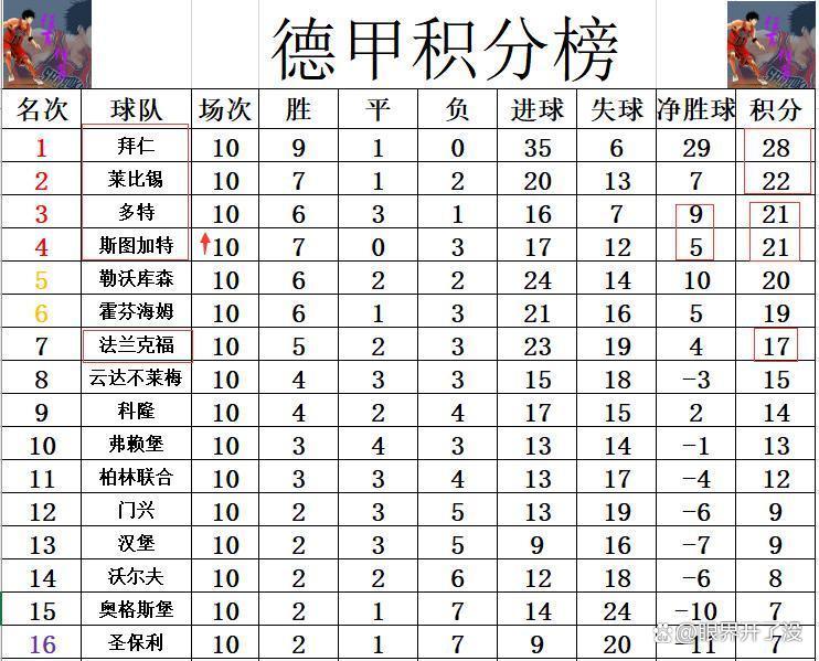 美因茨不敌法兰克福，遭受主场败绩